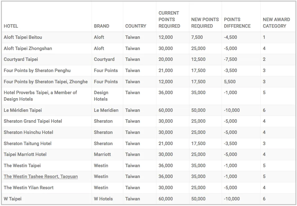 Marriott Hotel Category