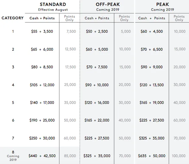 Marriott-Points-Cash-Award-Chart